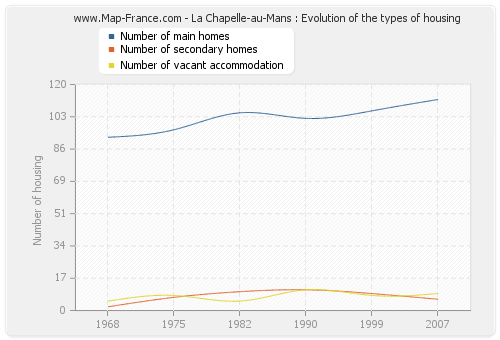 La Chapelle-au-Mans : Evolution of the types of housing